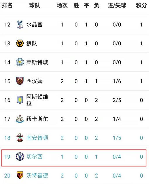 mksport- 英超积分形势骤变黑马浮现  